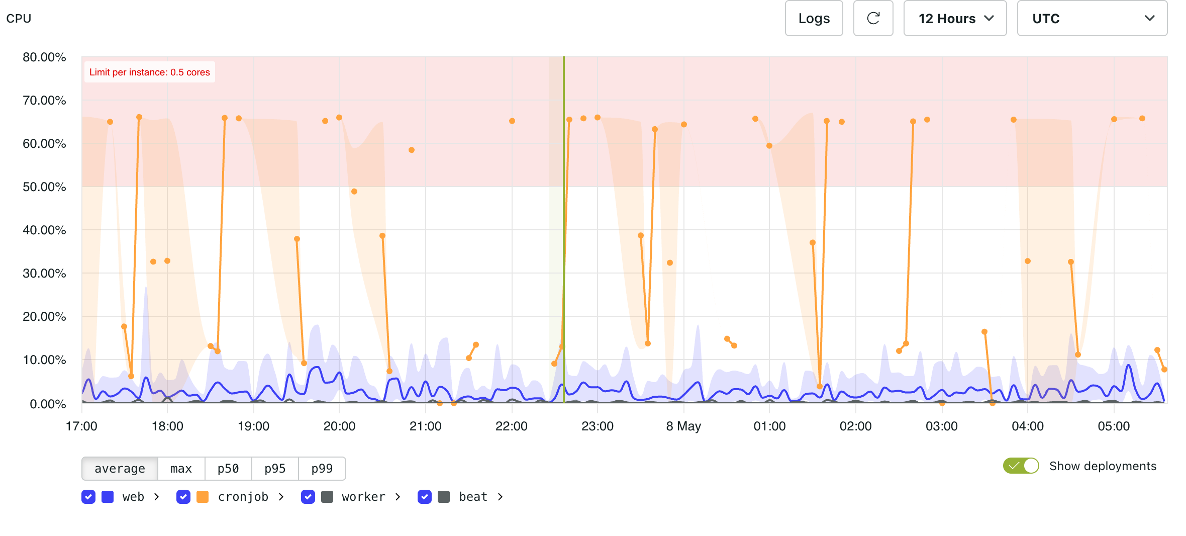CPU metrics