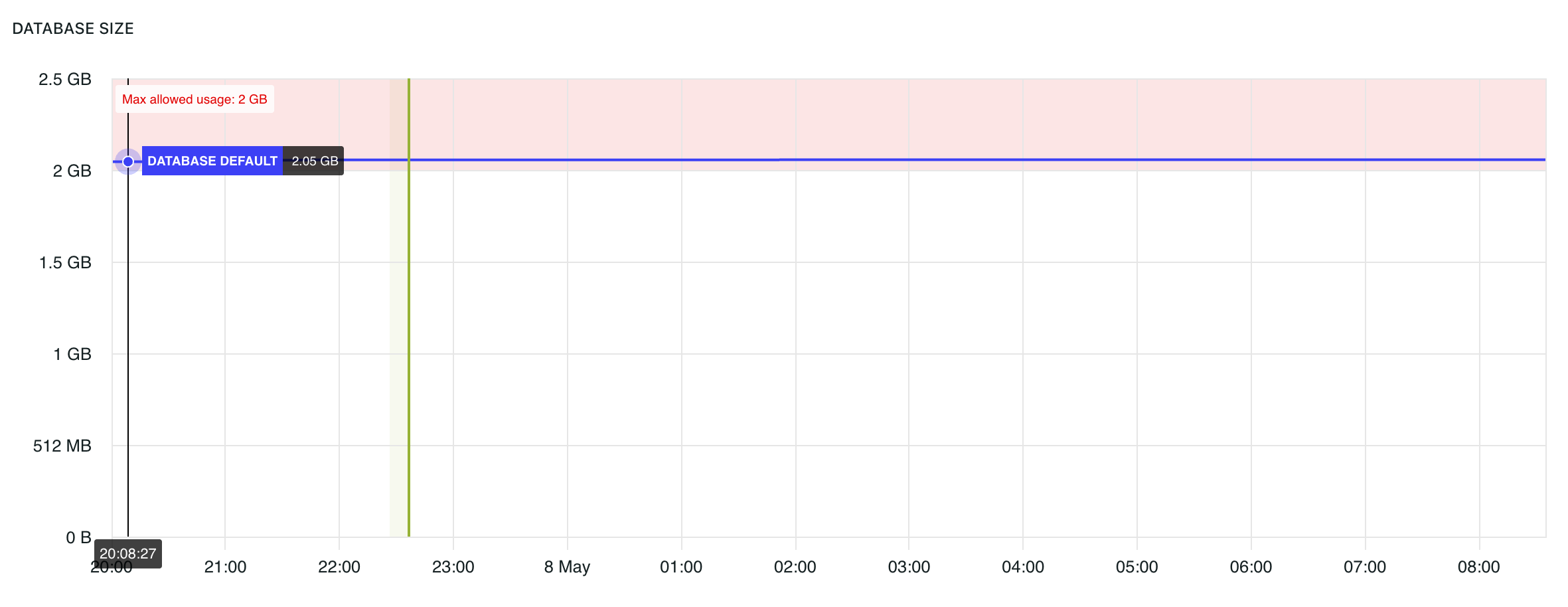 Database size