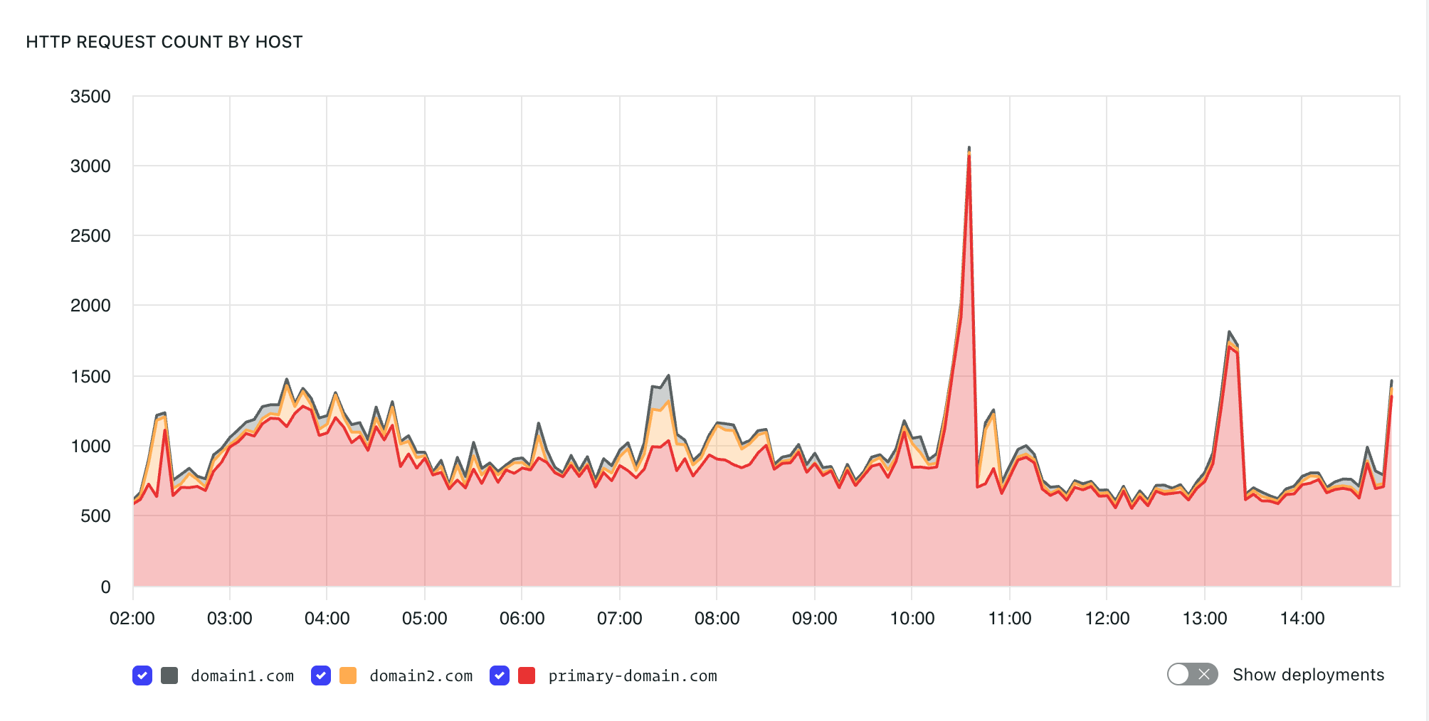 HTTP request count by host