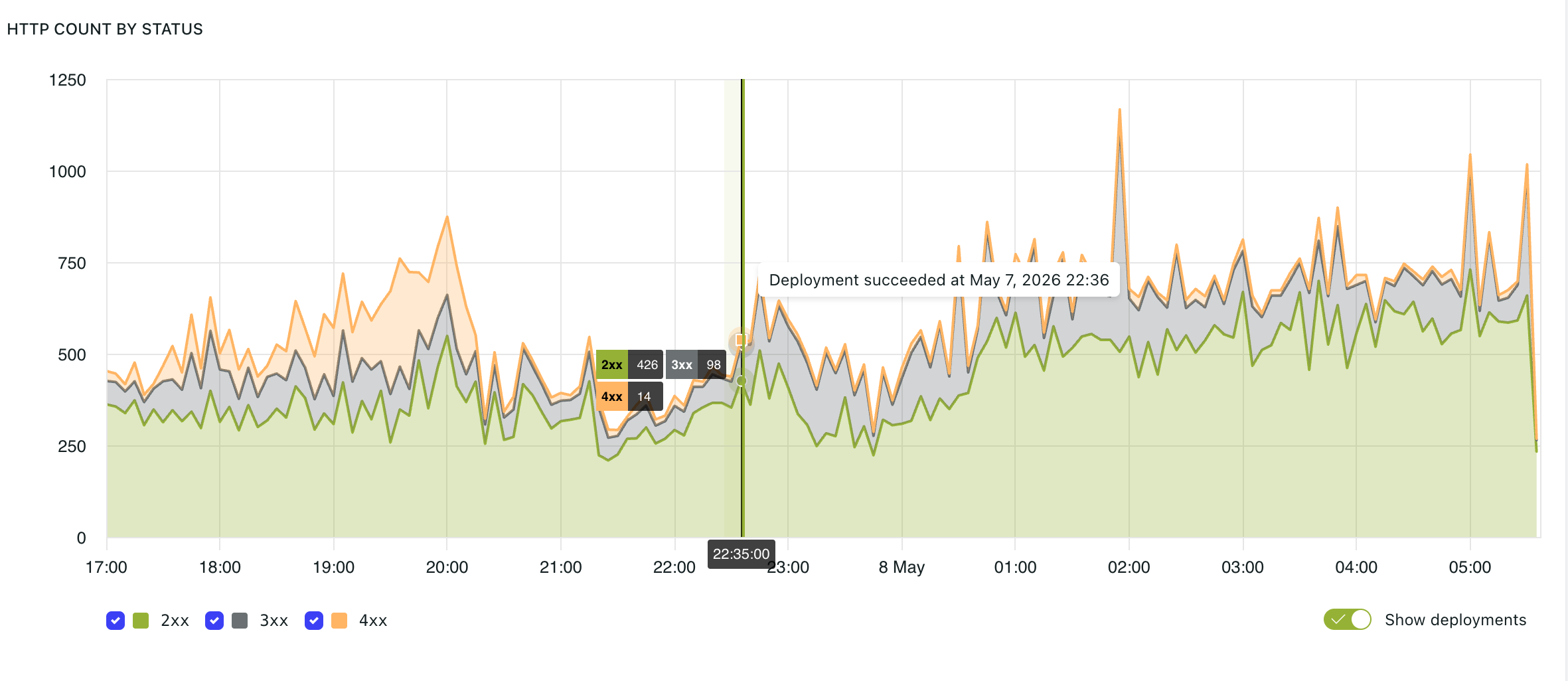 HTTP count by status