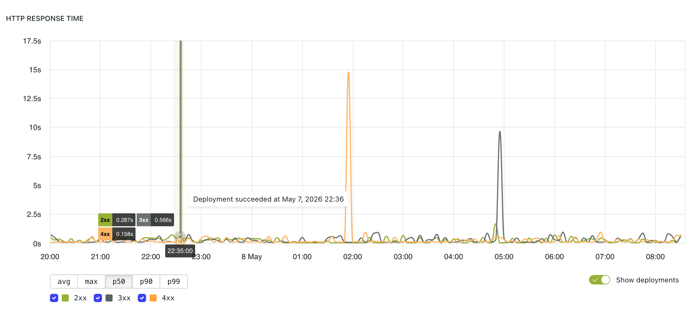 HTTP response time