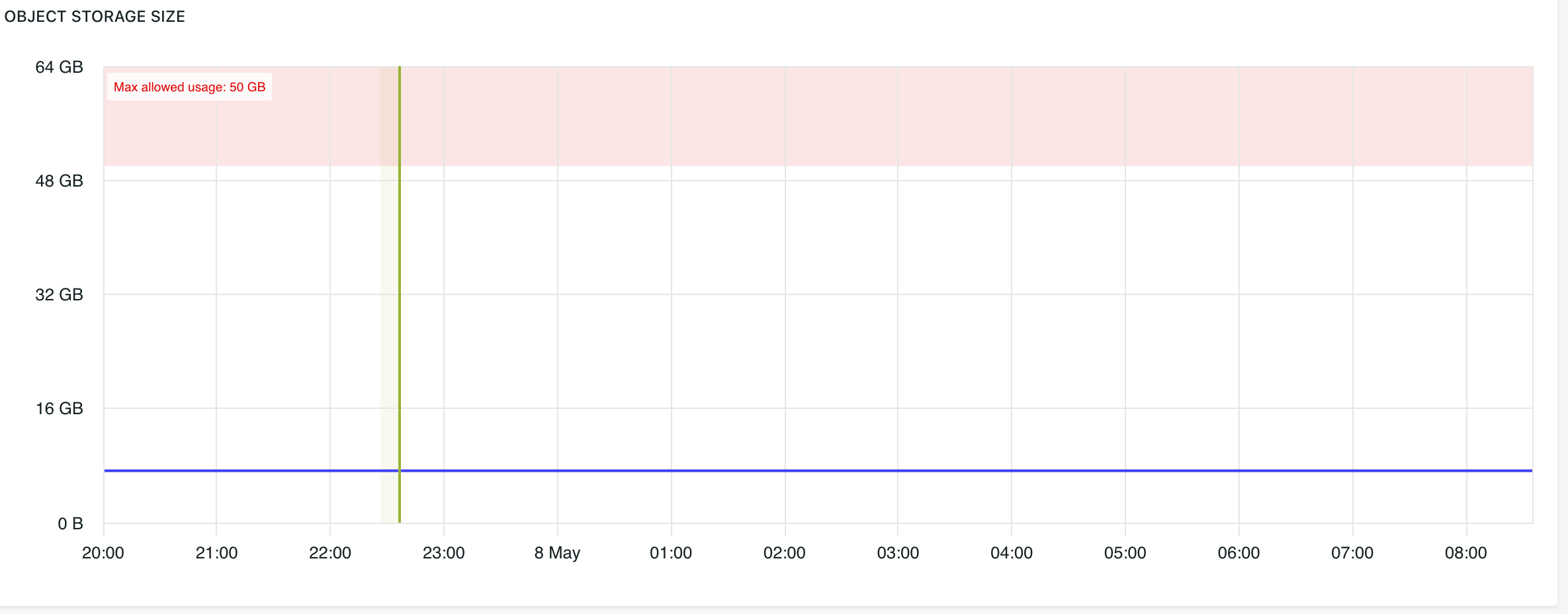 Object storage size